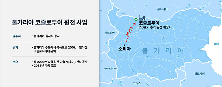 불가리아 코즐로두이 원전 사업 발주처 불가리아 원자력 공사 위치 불가리아 수도에서 북쪽으로 200km 떨어진 코즐로두이에 위치 개요 총 200MW급 원전 2기(7, 8호기) 신설 공사 2035년 가동목표 코즐로두이 7, 8호기 추가 원전 예정지 소피아 세르비아, 루마니아, 흑해, 튀르키예, 그리스, 북마케도니아, 불가리아
